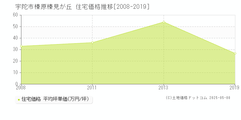 榛原榛見が丘(宇陀市)の住宅価格推移グラフ(坪単価)[2008-2019年]