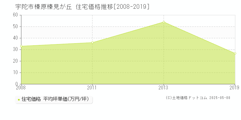 宇陀市榛原榛見が丘の住宅価格推移グラフ 