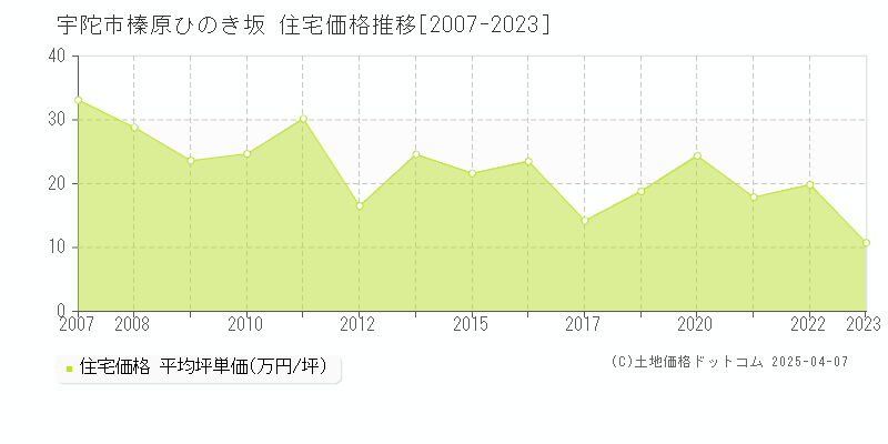 宇陀市榛原ひのき坂の住宅価格推移グラフ 