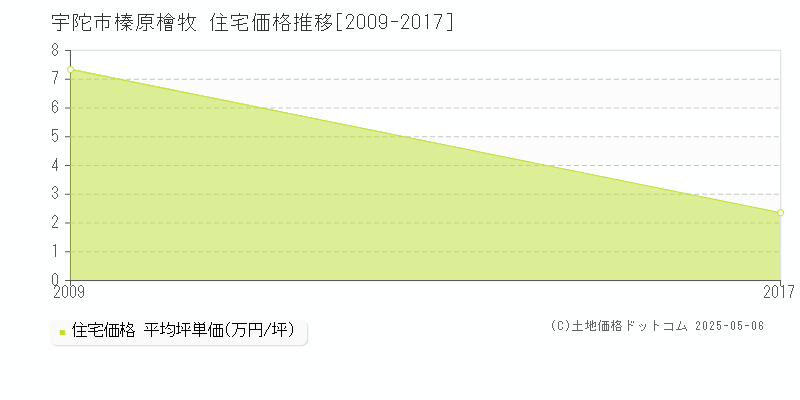榛原檜牧(宇陀市)の住宅価格推移グラフ(坪単価)[2009-2017年]