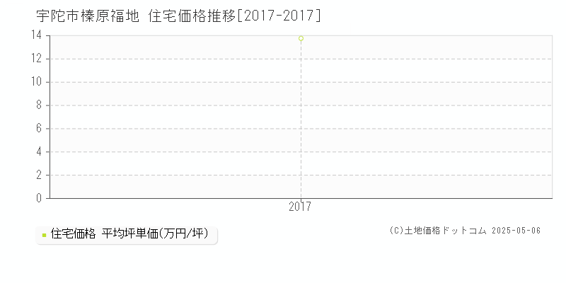 榛原福地(宇陀市)の住宅価格推移グラフ(坪単価)[2017-2017年]
