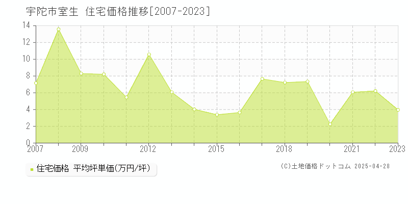 宇陀市室生の住宅価格推移グラフ 