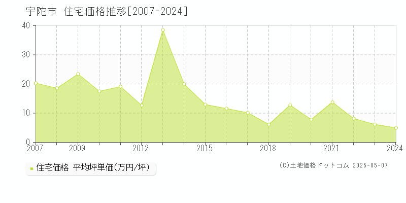 全域(宇陀市)の住宅価格推移グラフ(坪単価)[2007-2024年]