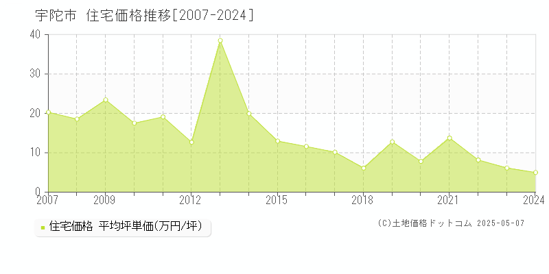 宇陀市の住宅取引事例推移グラフ 