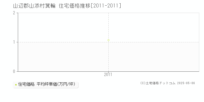 箕輪(山辺郡山添村)の住宅価格推移グラフ(坪単価)[2011-2011年]