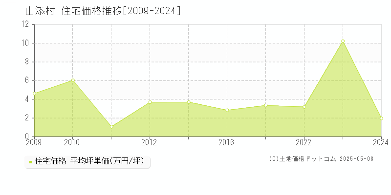 山添村(奈良県)の住宅価格推移グラフ(坪単価)[2009-2024年]
