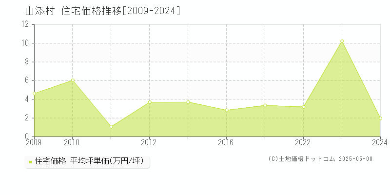 山辺郡山添村の住宅取引事例推移グラフ 