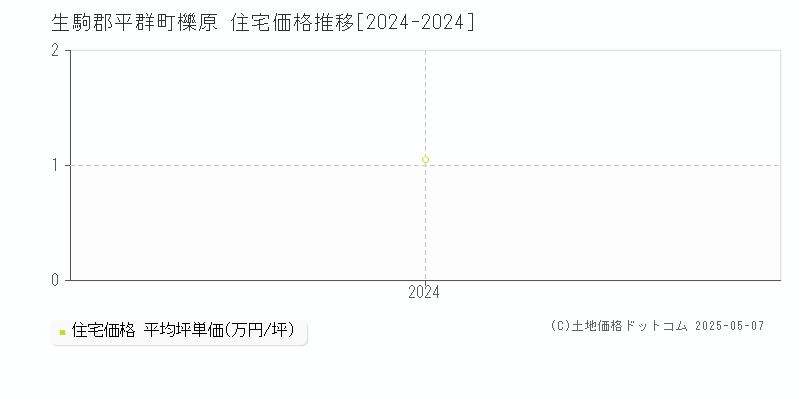 櫟原(生駒郡平群町)の住宅価格推移グラフ(坪単価)[2024-2024年]