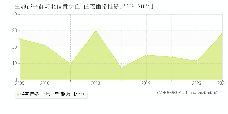 北信貴ケ丘(生駒郡平群町)の住宅価格推移グラフ(坪単価)[2009-2024年]