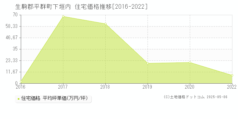 下垣内(生駒郡平群町)の住宅価格推移グラフ(坪単価)[2016-2022年]