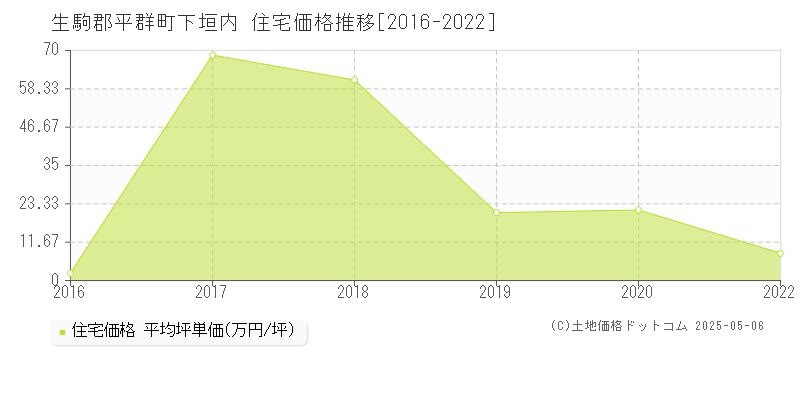 生駒郡平群町下垣内の住宅価格推移グラフ 