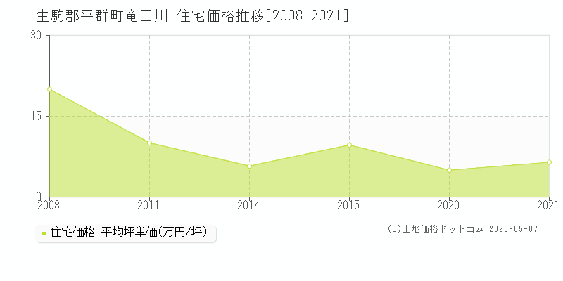 竜田川(生駒郡平群町)の住宅価格推移グラフ(坪単価)[2008-2021年]