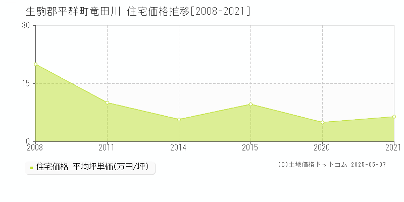 生駒郡平群町竜田川の住宅価格推移グラフ 