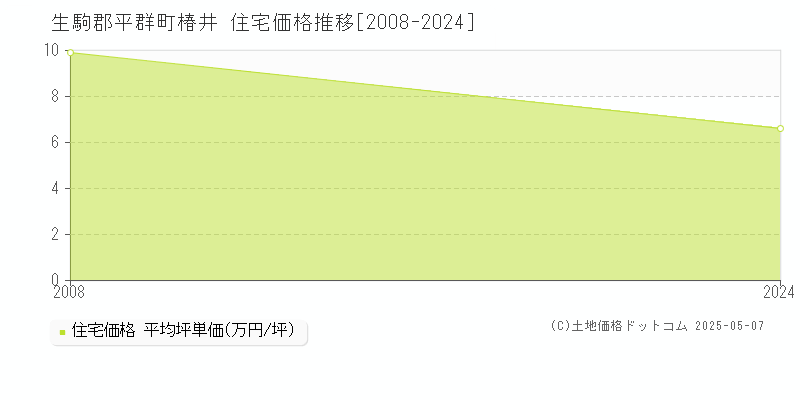 生駒郡平群町椿井の住宅価格推移グラフ 