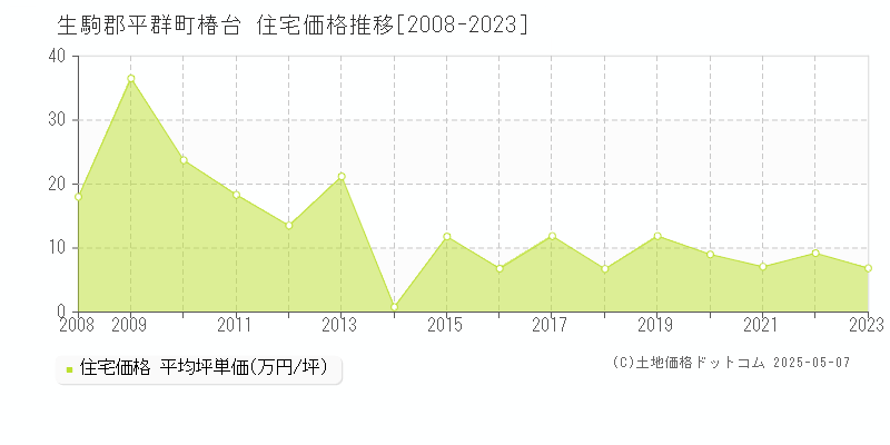 椿台(生駒郡平群町)の住宅価格推移グラフ(坪単価)[2008-2023年]