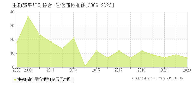 生駒郡平群町椿台の住宅価格推移グラフ 