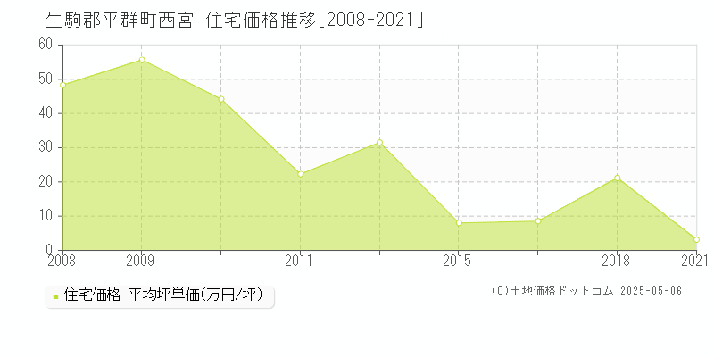 西宮(生駒郡平群町)の住宅価格推移グラフ(坪単価)[2008-2021年]