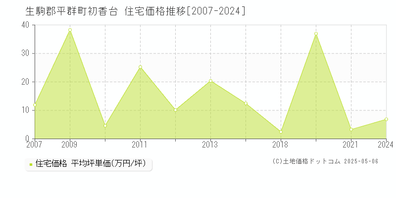 初香台(生駒郡平群町)の住宅価格推移グラフ(坪単価)[2007-2024年]