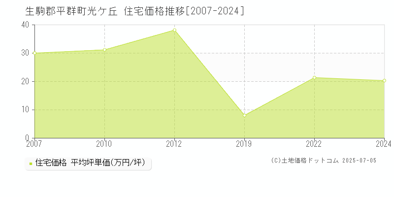 光ケ丘(生駒郡平群町)の住宅価格推移グラフ(坪単価)[2007-2024年]