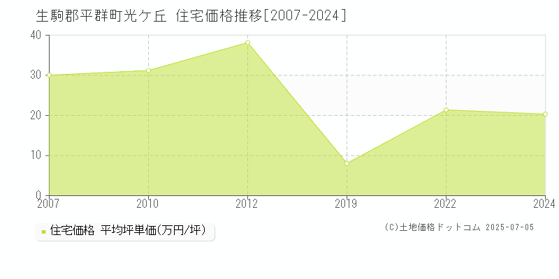 生駒郡平群町光ケ丘の住宅価格推移グラフ 