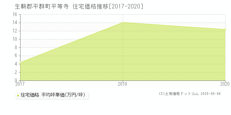 平等寺(生駒郡平群町)の住宅価格推移グラフ(坪単価)[2017-2020年]