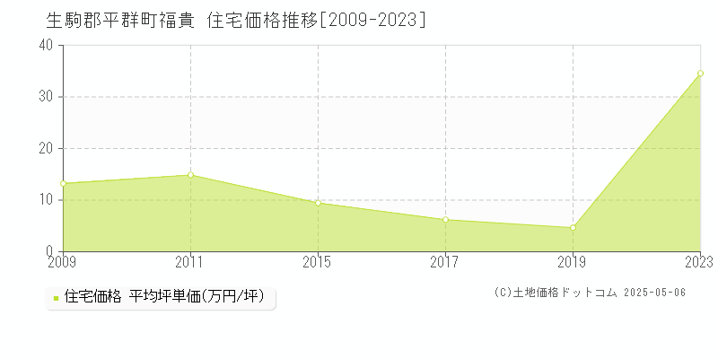 福貴(生駒郡平群町)の住宅価格推移グラフ(坪単価)[2009-2023年]