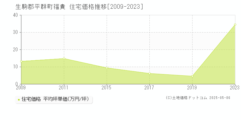 生駒郡平群町福貴の住宅価格推移グラフ 