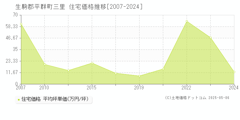 三里(生駒郡平群町)の住宅価格推移グラフ(坪単価)[2007-2024年]