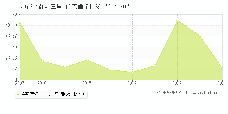 生駒郡平群町三里の住宅価格推移グラフ 