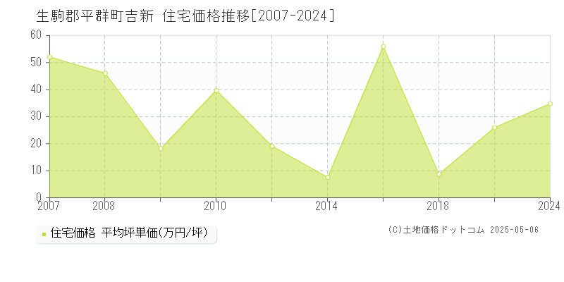吉新(生駒郡平群町)の住宅価格推移グラフ(坪単価)[2007-2024年]