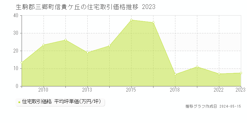 生駒郡三郷町信貴ケ丘の住宅価格推移グラフ 