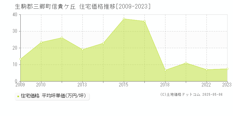 信貴ケ丘(生駒郡三郷町)の住宅価格推移グラフ(坪単価)[2009-2023年]