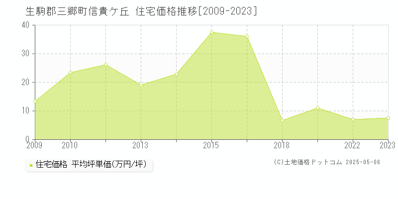 生駒郡三郷町信貴ケ丘の住宅価格推移グラフ 