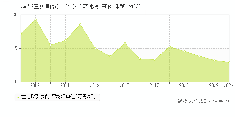 生駒郡三郷町城山台の住宅価格推移グラフ 