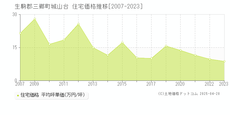 生駒郡三郷町城山台の住宅価格推移グラフ 