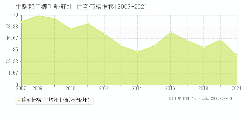 生駒郡三郷町勢野北の住宅価格推移グラフ 