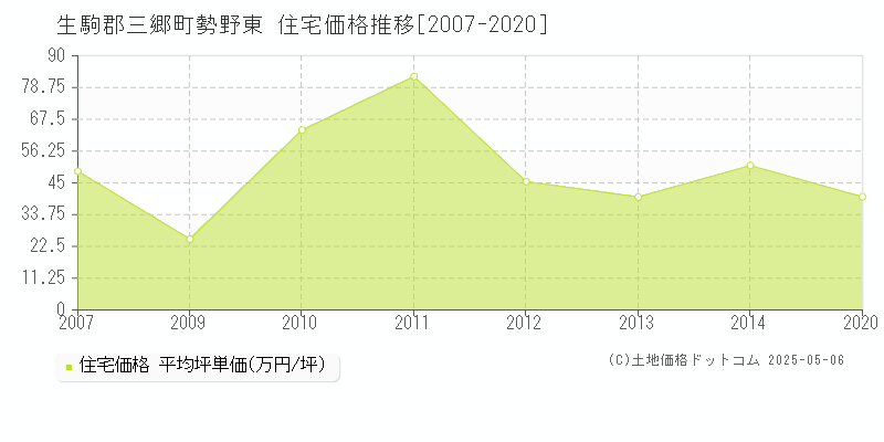 勢野東(生駒郡三郷町)の住宅価格推移グラフ(坪単価)[2007-2020年]