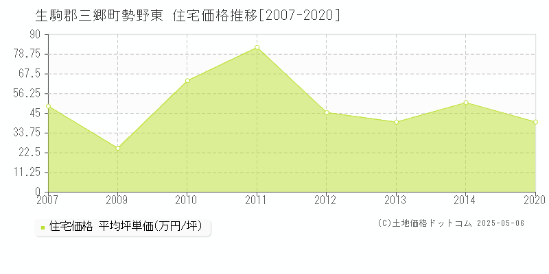 生駒郡三郷町勢野東の住宅価格推移グラフ 