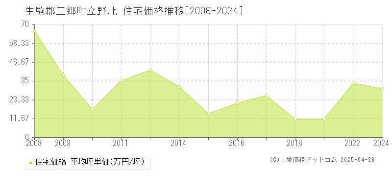 生駒郡三郷町立野北の住宅価格推移グラフ 