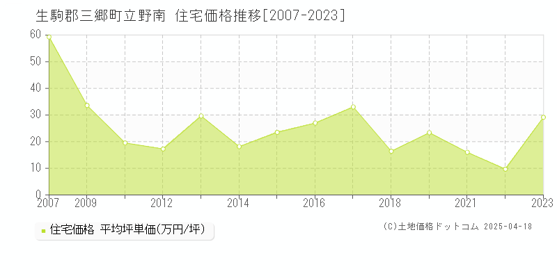 生駒郡三郷町立野南の住宅価格推移グラフ 