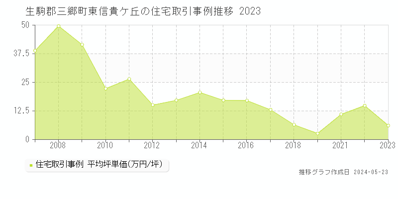 生駒郡三郷町東信貴ケ丘の住宅価格推移グラフ 