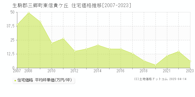 生駒郡三郷町東信貴ケ丘の住宅価格推移グラフ 