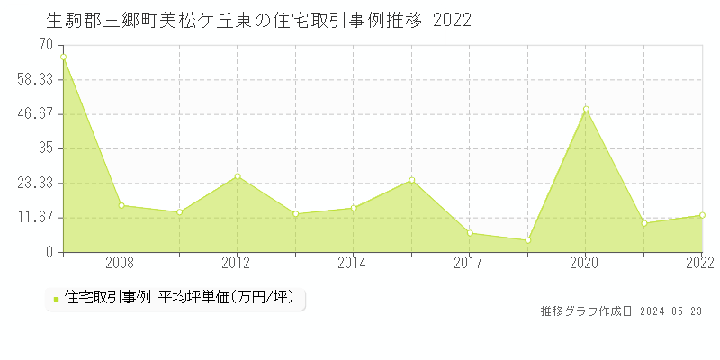 生駒郡三郷町美松ケ丘東の住宅取引事例推移グラフ 