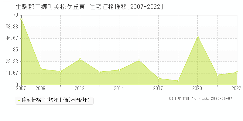 美松ケ丘東(生駒郡三郷町)の住宅価格推移グラフ(坪単価)[2007-2022年]