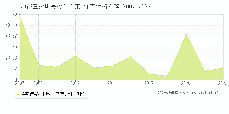 生駒郡三郷町美松ケ丘東の住宅取引事例推移グラフ 