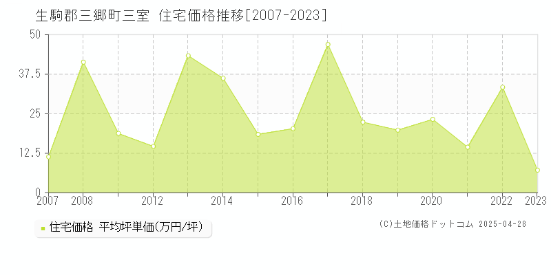 生駒郡三郷町三室の住宅価格推移グラフ 