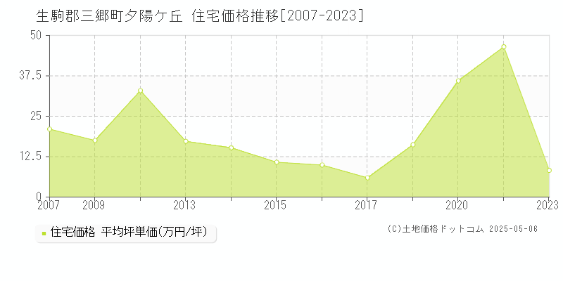 夕陽ケ丘(生駒郡三郷町)の住宅価格推移グラフ(坪単価)[2007-2023年]