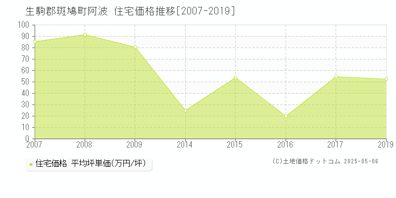 阿波(生駒郡斑鳩町)の住宅価格推移グラフ(坪単価)[2007-2019年]