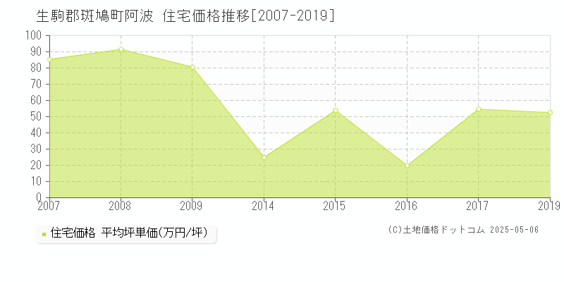 生駒郡斑鳩町阿波の住宅価格推移グラフ 