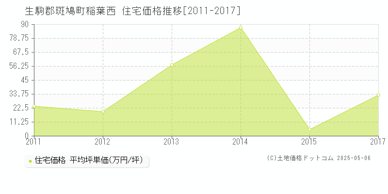 稲葉西(生駒郡斑鳩町)の住宅価格推移グラフ(坪単価)[2011-2017年]